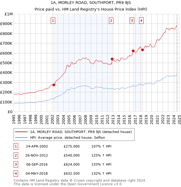 1A, MORLEY ROAD, SOUTHPORT, PR9 9JS: Price paid vs HM Land Registry's House Price Index