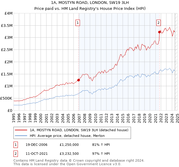 1A, MOSTYN ROAD, LONDON, SW19 3LH: Price paid vs HM Land Registry's House Price Index