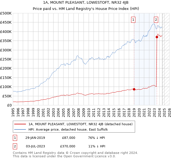 1A, MOUNT PLEASANT, LOWESTOFT, NR32 4JB: Price paid vs HM Land Registry's House Price Index