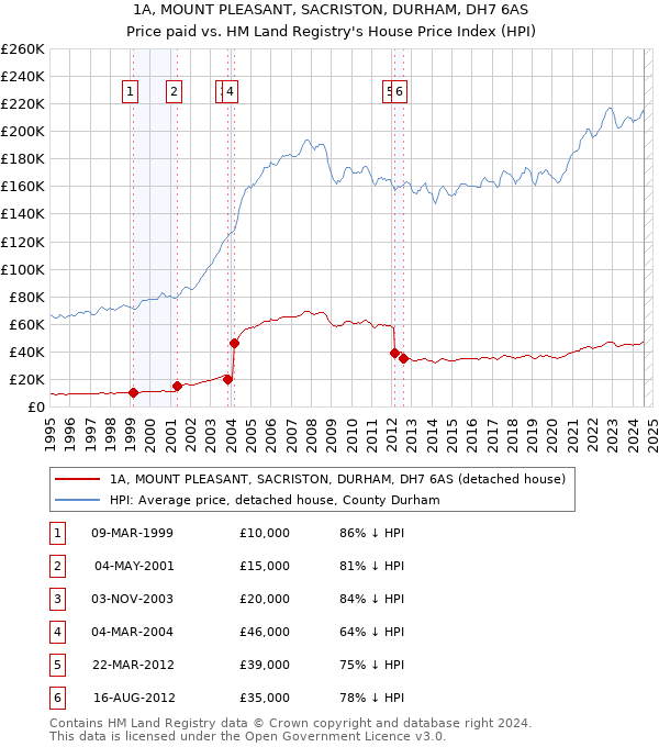 1A, MOUNT PLEASANT, SACRISTON, DURHAM, DH7 6AS: Price paid vs HM Land Registry's House Price Index