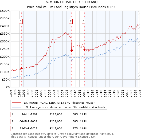 1A, MOUNT ROAD, LEEK, ST13 6NQ: Price paid vs HM Land Registry's House Price Index