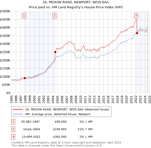 1A, MOXON ROAD, NEWPORT, NP20 6AA: Price paid vs HM Land Registry's House Price Index