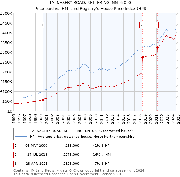 1A, NASEBY ROAD, KETTERING, NN16 0LG: Price paid vs HM Land Registry's House Price Index