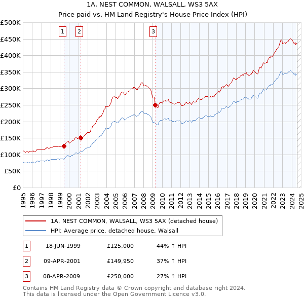 1A, NEST COMMON, WALSALL, WS3 5AX: Price paid vs HM Land Registry's House Price Index