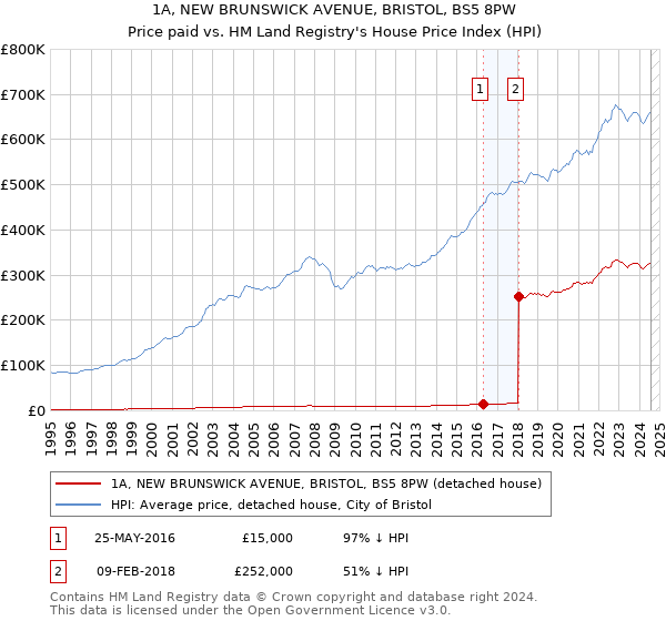 1A, NEW BRUNSWICK AVENUE, BRISTOL, BS5 8PW: Price paid vs HM Land Registry's House Price Index