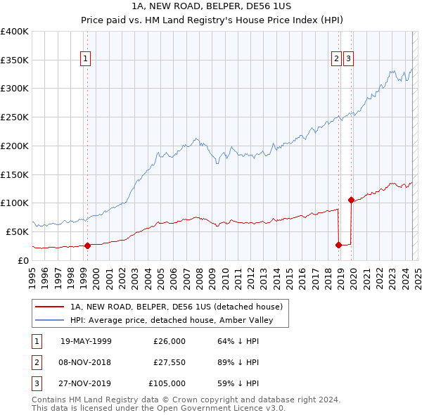 1A, NEW ROAD, BELPER, DE56 1US: Price paid vs HM Land Registry's House Price Index