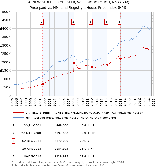 1A, NEW STREET, IRCHESTER, WELLINGBOROUGH, NN29 7AQ: Price paid vs HM Land Registry's House Price Index