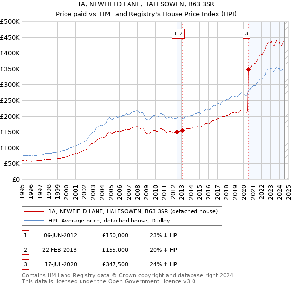 1A, NEWFIELD LANE, HALESOWEN, B63 3SR: Price paid vs HM Land Registry's House Price Index