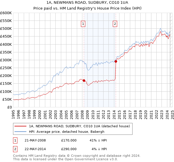 1A, NEWMANS ROAD, SUDBURY, CO10 1UA: Price paid vs HM Land Registry's House Price Index