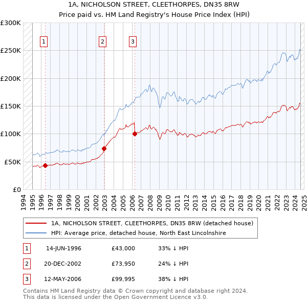 1A, NICHOLSON STREET, CLEETHORPES, DN35 8RW: Price paid vs HM Land Registry's House Price Index