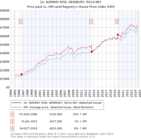 1A, NORMAY RISE, NEWBURY, RG14 6RY: Price paid vs HM Land Registry's House Price Index