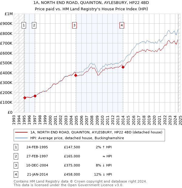 1A, NORTH END ROAD, QUAINTON, AYLESBURY, HP22 4BD: Price paid vs HM Land Registry's House Price Index