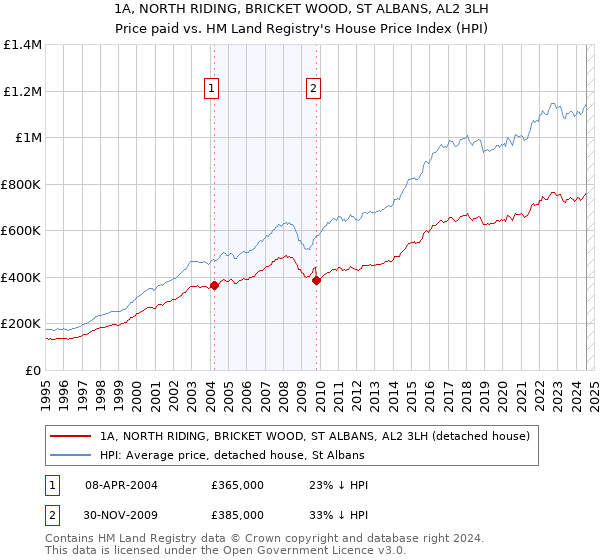 1A, NORTH RIDING, BRICKET WOOD, ST ALBANS, AL2 3LH: Price paid vs HM Land Registry's House Price Index