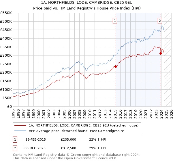 1A, NORTHFIELDS, LODE, CAMBRIDGE, CB25 9EU: Price paid vs HM Land Registry's House Price Index