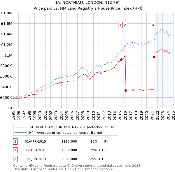 1A, NORTHIAM, LONDON, N12 7ET: Price paid vs HM Land Registry's House Price Index