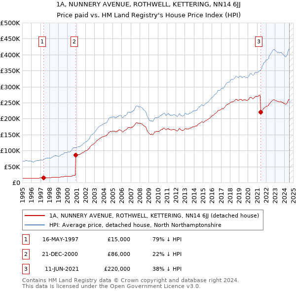 1A, NUNNERY AVENUE, ROTHWELL, KETTERING, NN14 6JJ: Price paid vs HM Land Registry's House Price Index