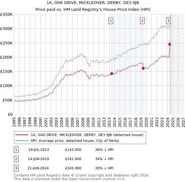 1A, OAK DRIVE, MICKLEOVER, DERBY, DE3 9JB: Price paid vs HM Land Registry's House Price Index