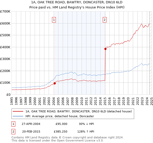 1A, OAK TREE ROAD, BAWTRY, DONCASTER, DN10 6LD: Price paid vs HM Land Registry's House Price Index