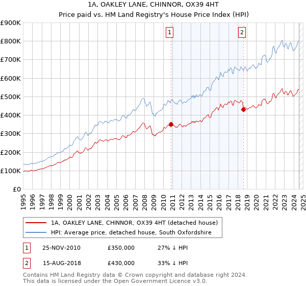 1A, OAKLEY LANE, CHINNOR, OX39 4HT: Price paid vs HM Land Registry's House Price Index