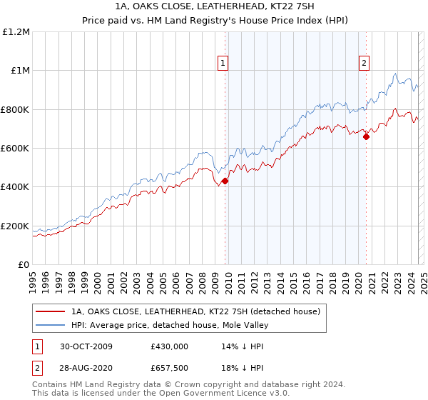 1A, OAKS CLOSE, LEATHERHEAD, KT22 7SH: Price paid vs HM Land Registry's House Price Index