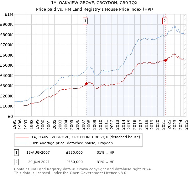 1A, OAKVIEW GROVE, CROYDON, CR0 7QX: Price paid vs HM Land Registry's House Price Index