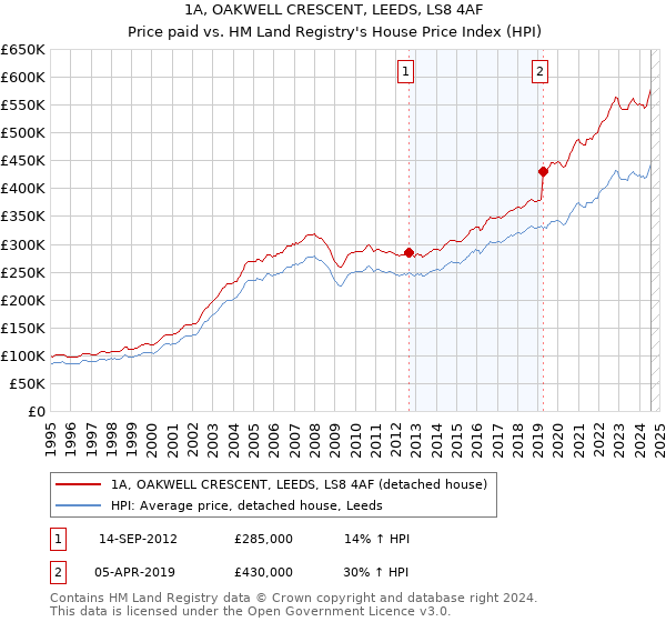 1A, OAKWELL CRESCENT, LEEDS, LS8 4AF: Price paid vs HM Land Registry's House Price Index