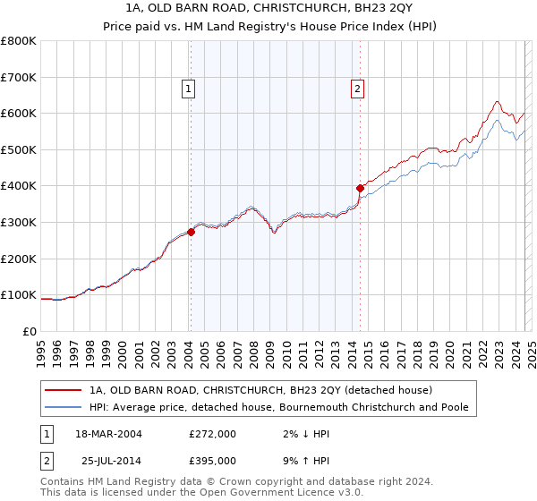 1A, OLD BARN ROAD, CHRISTCHURCH, BH23 2QY: Price paid vs HM Land Registry's House Price Index