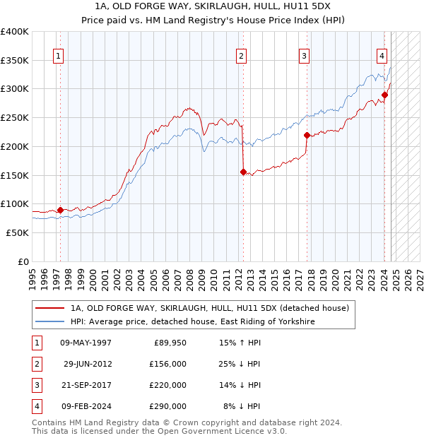 1A, OLD FORGE WAY, SKIRLAUGH, HULL, HU11 5DX: Price paid vs HM Land Registry's House Price Index