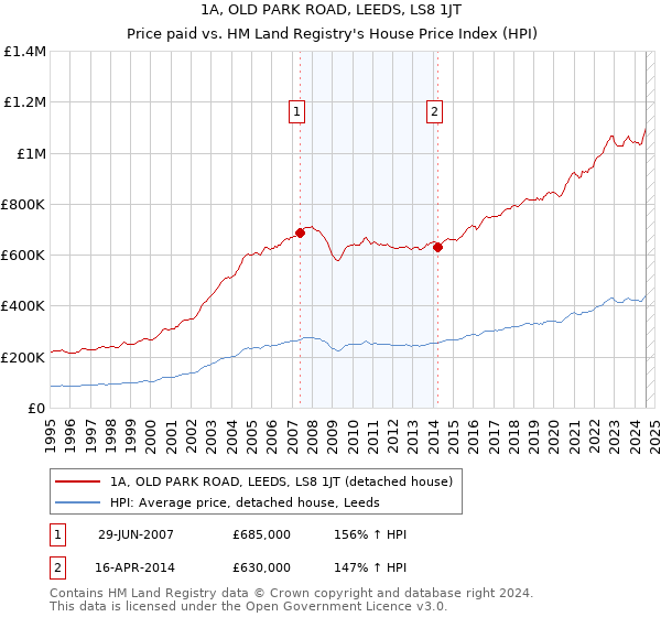 1A, OLD PARK ROAD, LEEDS, LS8 1JT: Price paid vs HM Land Registry's House Price Index