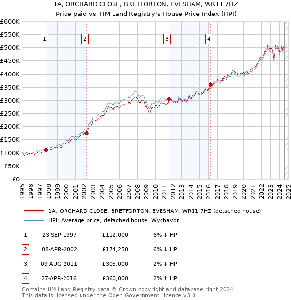 1A, ORCHARD CLOSE, BRETFORTON, EVESHAM, WR11 7HZ: Price paid vs HM Land Registry's House Price Index