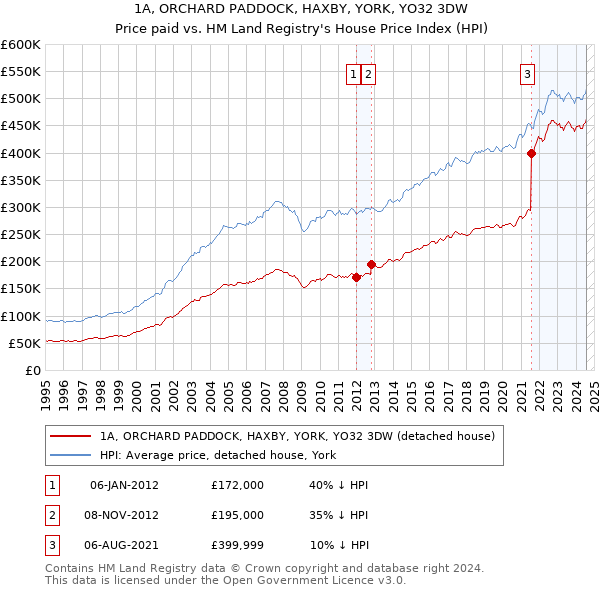 1A, ORCHARD PADDOCK, HAXBY, YORK, YO32 3DW: Price paid vs HM Land Registry's House Price Index