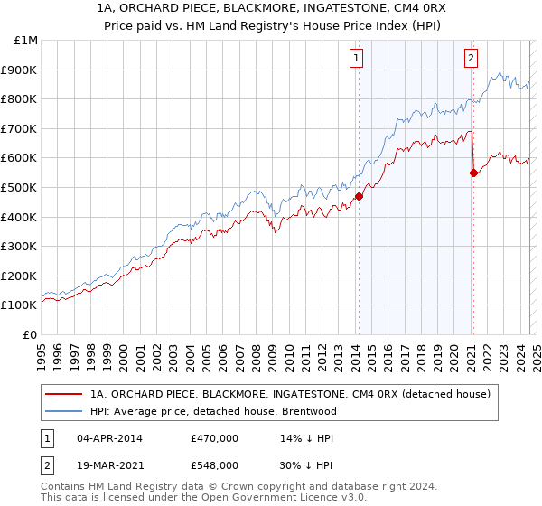 1A, ORCHARD PIECE, BLACKMORE, INGATESTONE, CM4 0RX: Price paid vs HM Land Registry's House Price Index