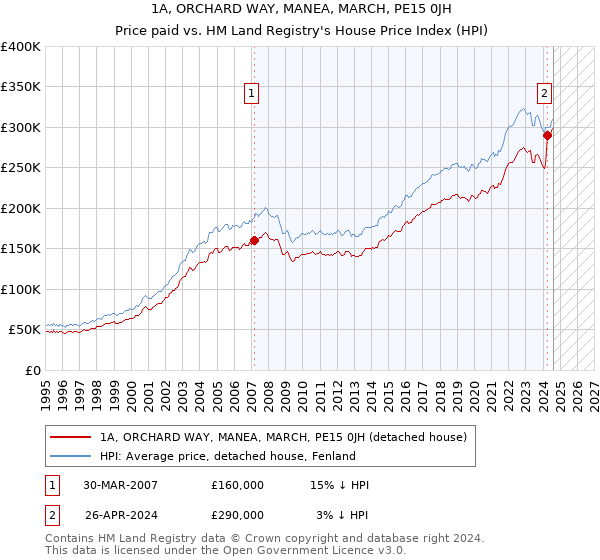 1A, ORCHARD WAY, MANEA, MARCH, PE15 0JH: Price paid vs HM Land Registry's House Price Index