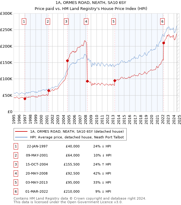 1A, ORMES ROAD, NEATH, SA10 6SY: Price paid vs HM Land Registry's House Price Index