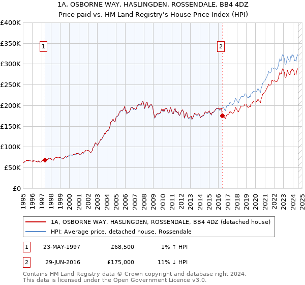 1A, OSBORNE WAY, HASLINGDEN, ROSSENDALE, BB4 4DZ: Price paid vs HM Land Registry's House Price Index