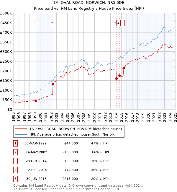 1A, OVAL ROAD, NORWICH, NR5 0DE: Price paid vs HM Land Registry's House Price Index