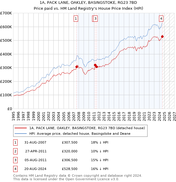 1A, PACK LANE, OAKLEY, BASINGSTOKE, RG23 7BD: Price paid vs HM Land Registry's House Price Index