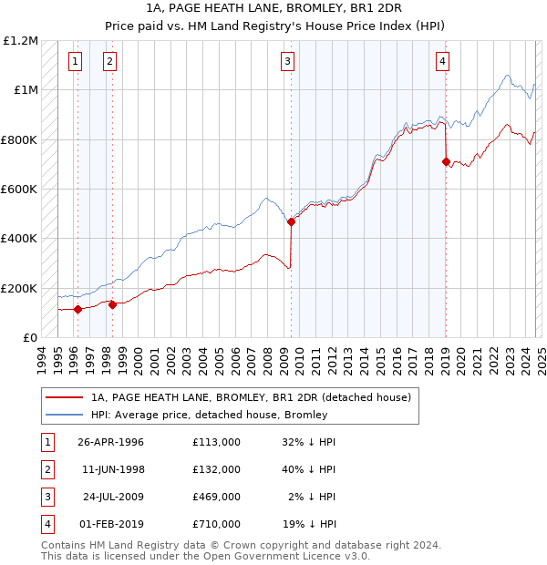 1A, PAGE HEATH LANE, BROMLEY, BR1 2DR: Price paid vs HM Land Registry's House Price Index