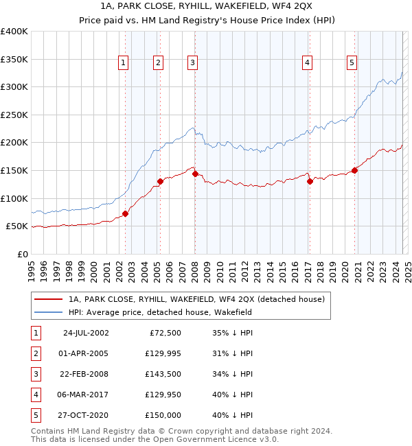 1A, PARK CLOSE, RYHILL, WAKEFIELD, WF4 2QX: Price paid vs HM Land Registry's House Price Index