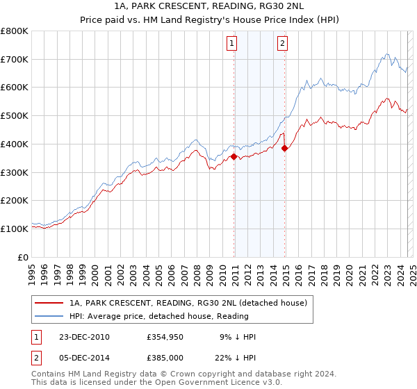 1A, PARK CRESCENT, READING, RG30 2NL: Price paid vs HM Land Registry's House Price Index