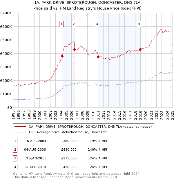 1A, PARK DRIVE, SPROTBROUGH, DONCASTER, DN5 7LA: Price paid vs HM Land Registry's House Price Index