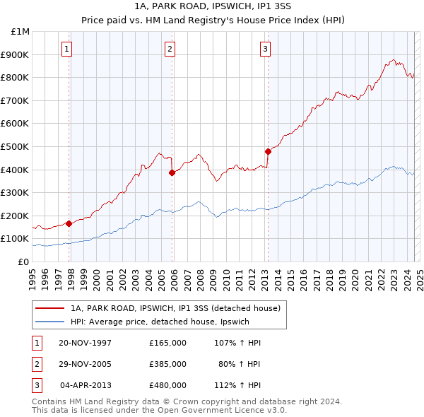 1A, PARK ROAD, IPSWICH, IP1 3SS: Price paid vs HM Land Registry's House Price Index