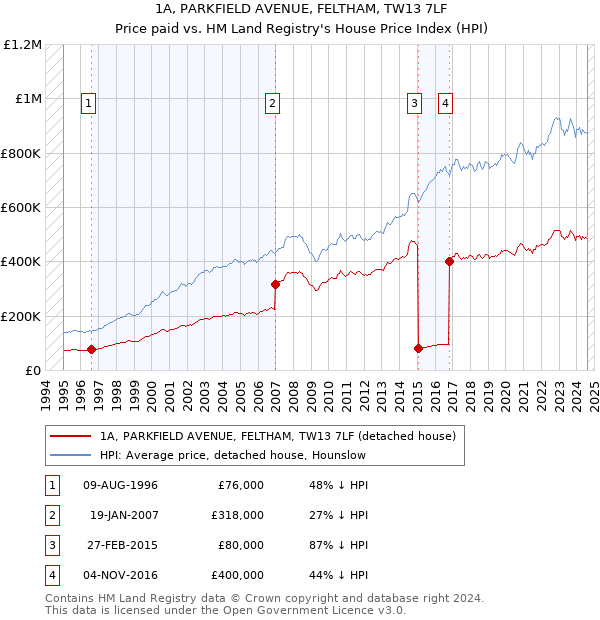 1A, PARKFIELD AVENUE, FELTHAM, TW13 7LF: Price paid vs HM Land Registry's House Price Index