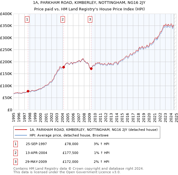 1A, PARKHAM ROAD, KIMBERLEY, NOTTINGHAM, NG16 2JY: Price paid vs HM Land Registry's House Price Index