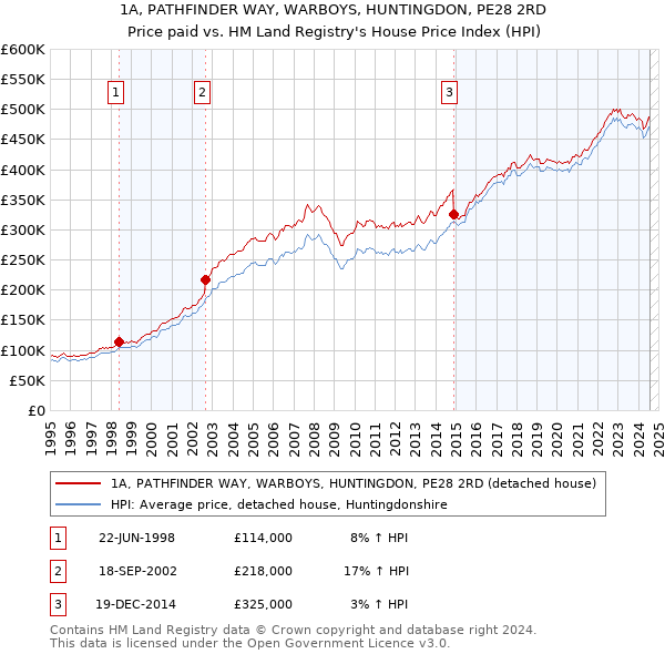 1A, PATHFINDER WAY, WARBOYS, HUNTINGDON, PE28 2RD: Price paid vs HM Land Registry's House Price Index