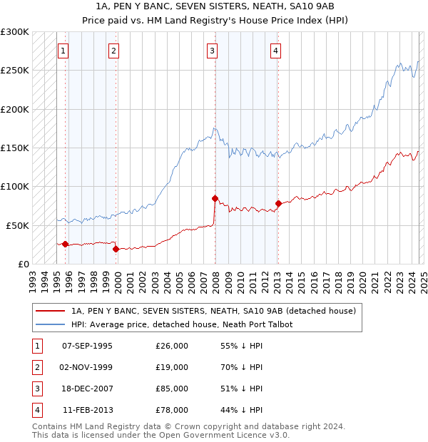 1A, PEN Y BANC, SEVEN SISTERS, NEATH, SA10 9AB: Price paid vs HM Land Registry's House Price Index