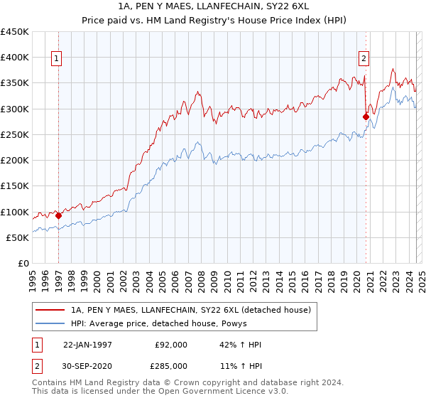 1A, PEN Y MAES, LLANFECHAIN, SY22 6XL: Price paid vs HM Land Registry's House Price Index