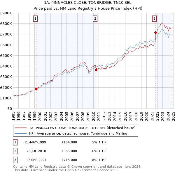 1A, PINNACLES CLOSE, TONBRIDGE, TN10 3EL: Price paid vs HM Land Registry's House Price Index