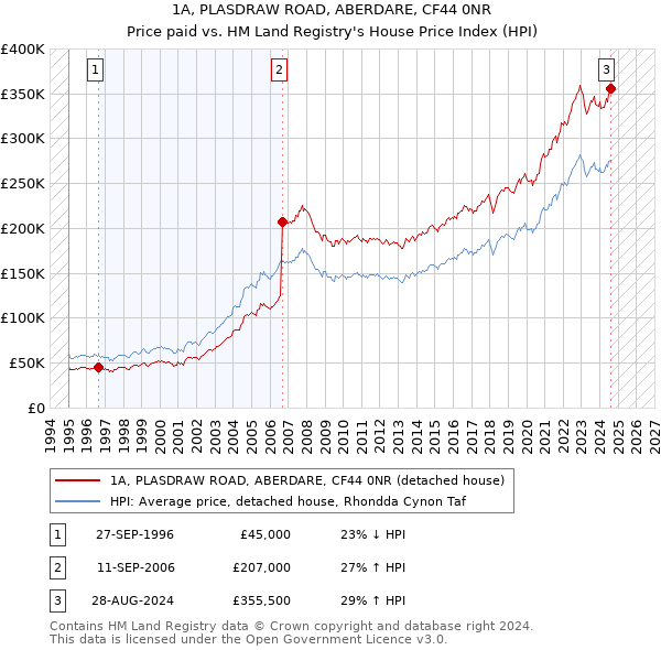 1A, PLASDRAW ROAD, ABERDARE, CF44 0NR: Price paid vs HM Land Registry's House Price Index