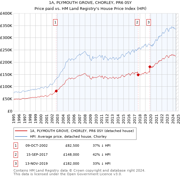 1A, PLYMOUTH GROVE, CHORLEY, PR6 0SY: Price paid vs HM Land Registry's House Price Index